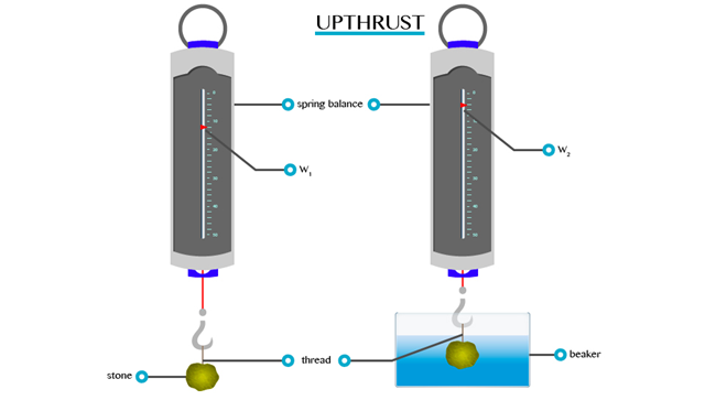 PHYSICS FORM ONE TOPIC 5: ARCHIMEDES’ PRINCIPLE AND LAW OF FLOTATION