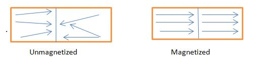 PHYSICS FORM TWO TOPIC 3: MAGNETISM