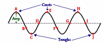 PHYSICS FORM FOUR TOPIC 1: WAVESIntroduction to Waves