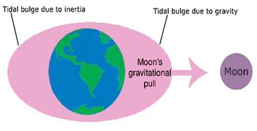 FORM 6 PHYSICS: ENVIROMENTAL PHYSICS PART – 2