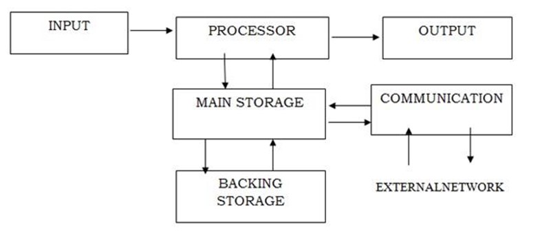 COMPUTER/ICT NOTES FORM ONE TOPIC 2: THE COMPUTER