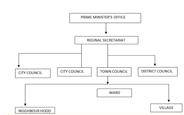 Form 5 General Studies (GS) – DEMOCRATIC PROCESS AND PRACTICES.