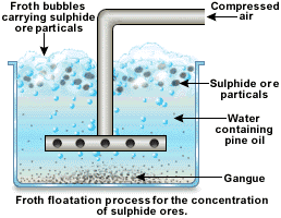 Form 6 Chemistry – INORGANIC CHEMISTRY 1.1-EXTRACTION OF METALS