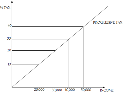 FORM FOUR COMMERCE – TAXATION