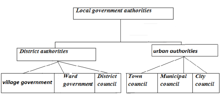 CIVICS FORM TWO – GOVERNMENT OF TANZANIA