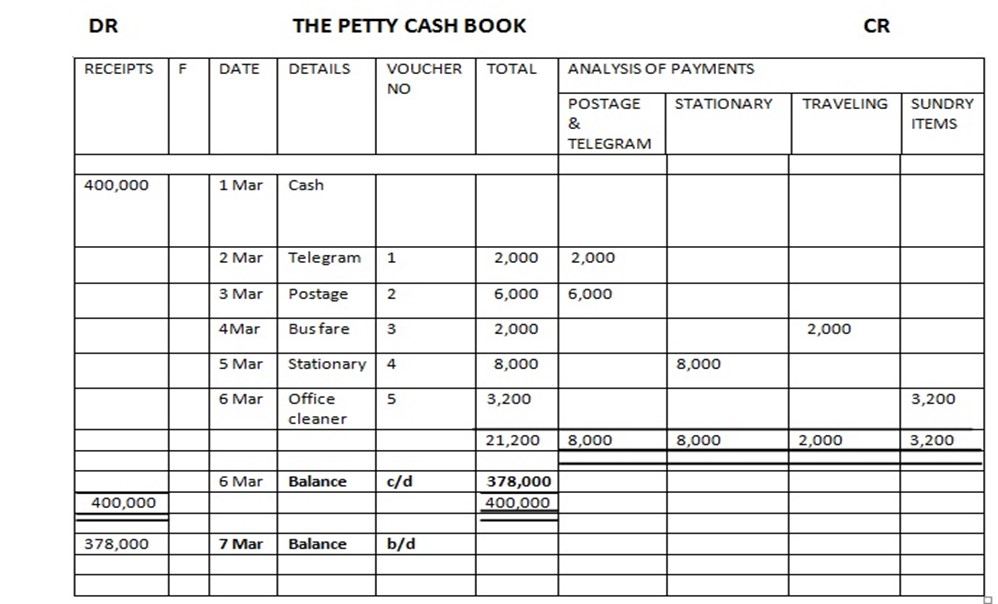 BOOK KEEPING FORM TWO – THE PETTY CASH BOOK