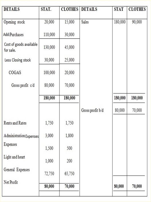 BOOK KEEPING FORM FOUR – DEPARTMENT ACCOUNT