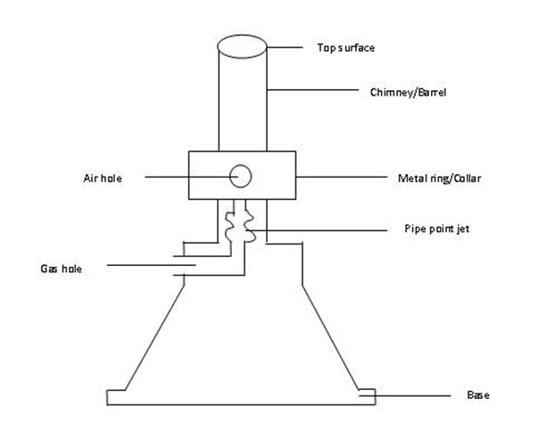 CHEMISTRY FORM 1 – HEAT SOURCES AND FLAMES