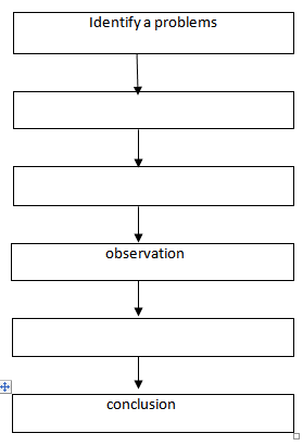 CHEMISTRY FORM 1 – SCIENTIFIC PROCEDURE