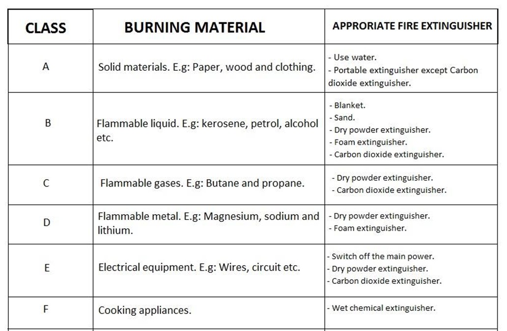 CHEMISTRY FORM 1 – AIR COMBUSTION, RUSTING AND FIRE FIGHTING