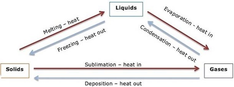 CHEMISTRY FORM 1 – MATTER