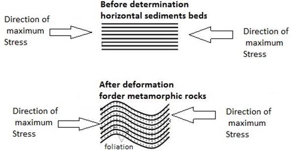 Form 3 Geography – FORCES THAT AFFECT THE STRUCTURE OF THE EARTH