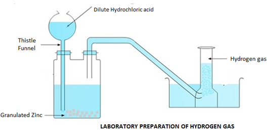 Form 2 Chemistry – HYDROGEN