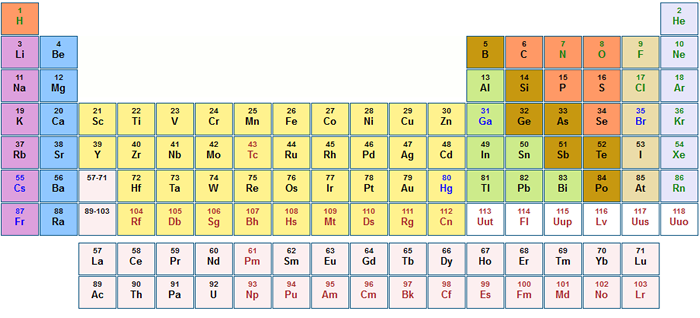 Form 2 Chemistry – PERIODIC CLASSIFICATION