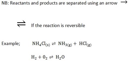 Form 3 Chemistry – CHEMICAL EQUATION