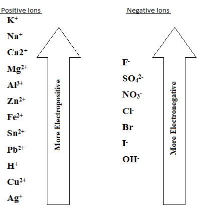 Form 3 Chemistry – IONIC THEORY AND ELECTROLYSIS | Afrisoft Scholars