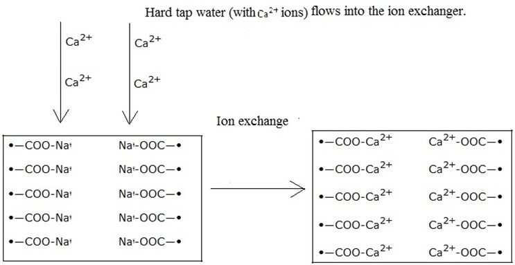 Form 3 Chemistry – HARDNESS OF WATER