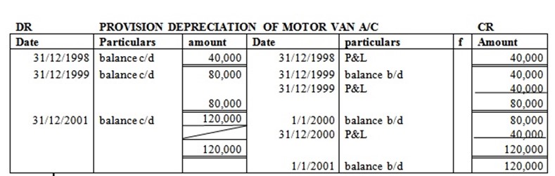 Form 3 Book Keeping – DEPRECIATION OF FIXED ASSETS-2