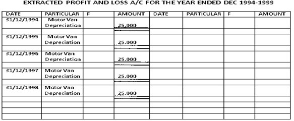 Form 3 Book Keeping – DEPRECIATION OF FIXED ASSETS-1