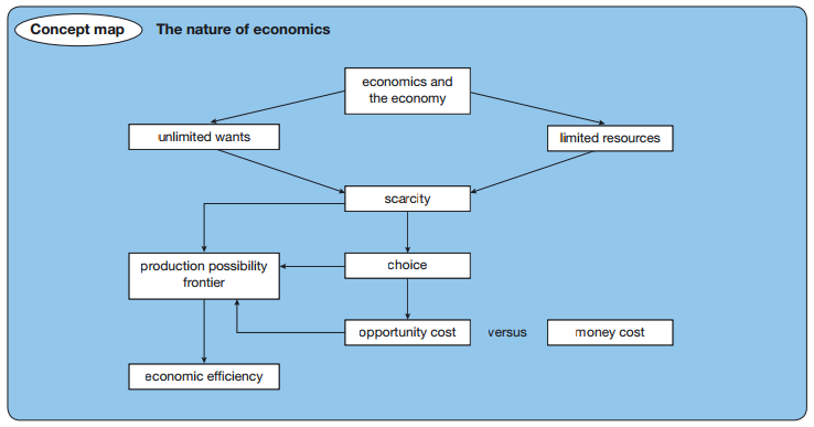 Form 5 Economics – THE SUBJECT MATTER OF ECONOMICS