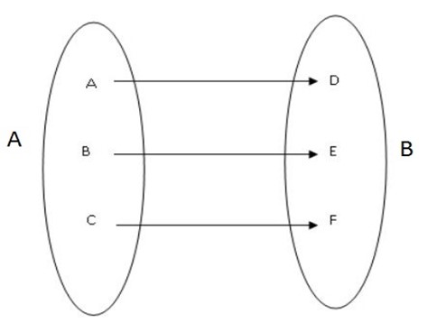 Form 3 Mathematics – FUNCTION