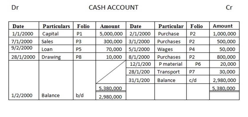 Form 3 Mathematics – ACCOUNTS